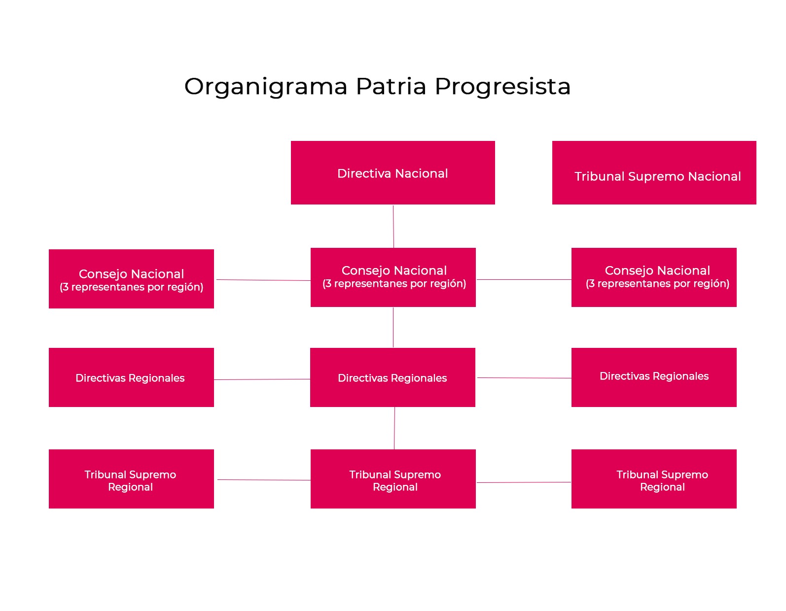 Organigrama Patria Progresista